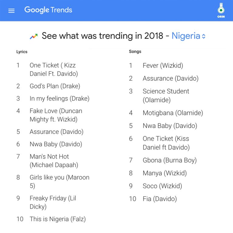 Wizkid’s “Fever” and Others Top Google’s Most Searched Songs For 2018